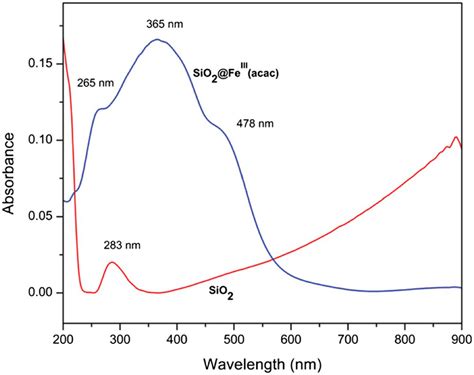 Uvvis Spectra Of Silica And Sio2‐acac 3feiii Cl3 Catalyst