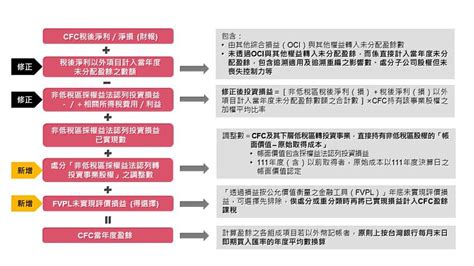 財政部預告修正個人計算cfc所得適用辦法 資誠提醒五大重點 蕃新聞