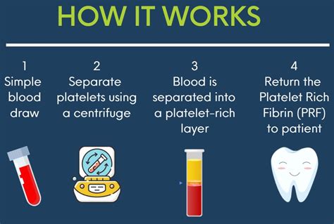 Advanced Healing With Platelet Rich Fibrin Prf At Apex Dental