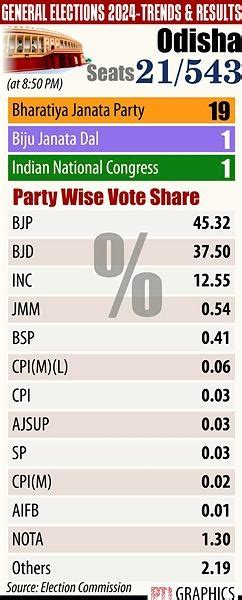 Odisha Election Results Highlights Next Odisha Cms Name To Be