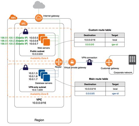 Aws Diagram Aws Vpc Diagram Generator Aws Vpc Architecture E