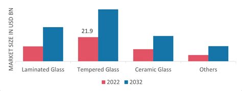 Advanced Glass Market Size Share Industry Report