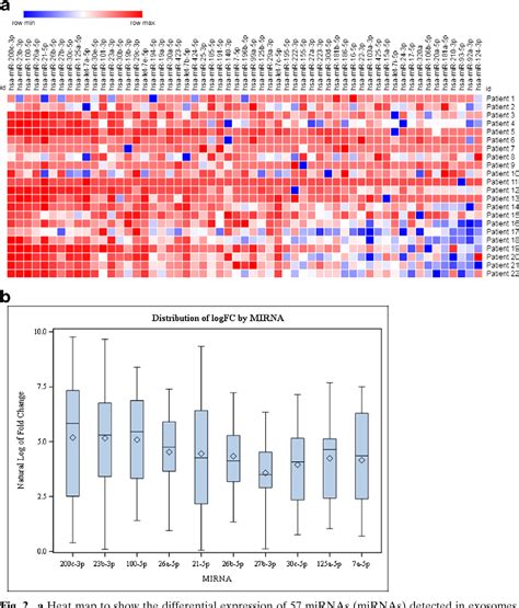 Figure 2 From A Non Invasive Liquid Biopsy Screening Of Urine Derived