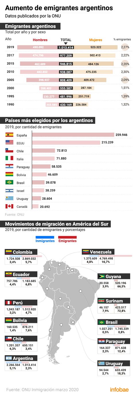 En La Pandemia Aumentó El Deseo De Emigrar De Muchos Argentinos Buscan