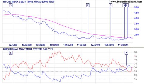 Incredible Charts: Aroon Oscillator