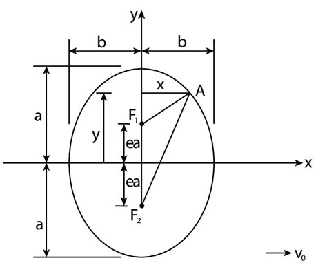 2 Elliptic Orbit Geometry | Download Scientific Diagram