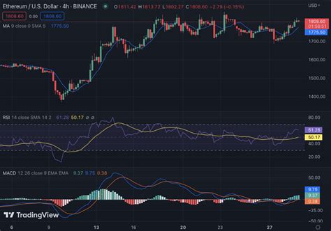 Ethereum Price Analysis Eth Surges To As Bulls Mark