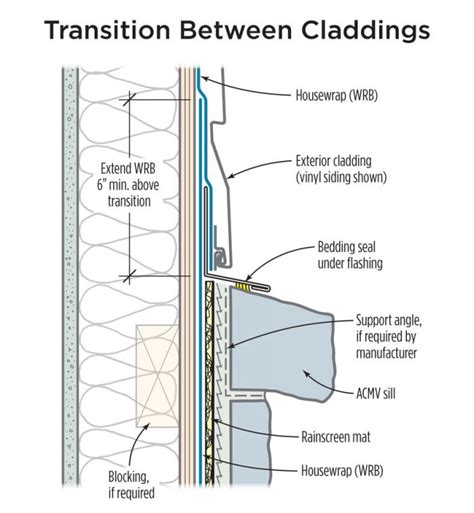 Flashing For Siding To Stone Veneer Transition Greenbuildingadvisor