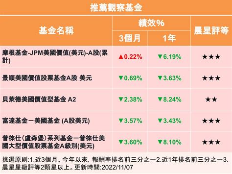 【y投資風向球】fed鷹派升息 價值基金跑贏科技基金 Yahoo奇摩汽車機車