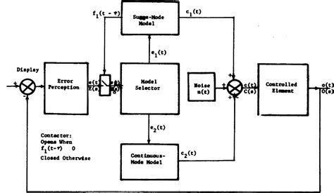 Figure 2 1 From A Math Model Of A Well Trained Human Operator Performing A Tracking Task