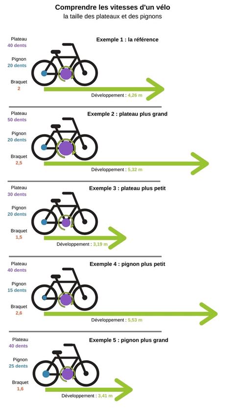 Tout Savoir Sur La Transmission Du V Lo Et Comment Changer De Vitesse