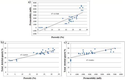 A Cross Plot Showing Positive Correlation Between Porosity And