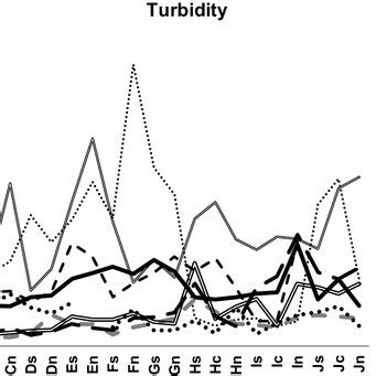 Turbidity (in nephelometric turbidity units, n.t.u) at each sampling ...