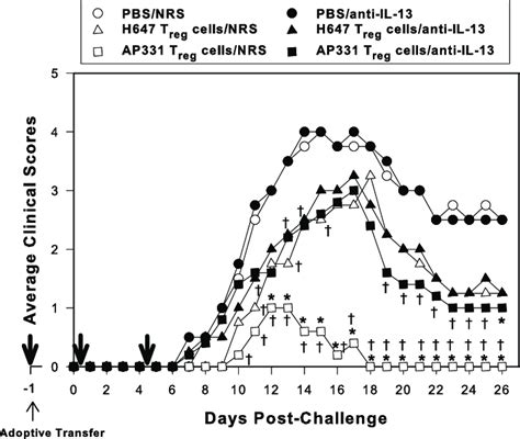 Il Produced From Mice Adoptively Transferred With T Reg Cells From