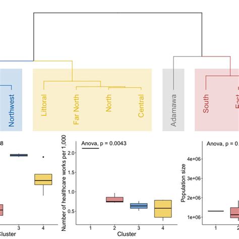 Results From Hierarchical Clustering On Principal Components Hcpc A