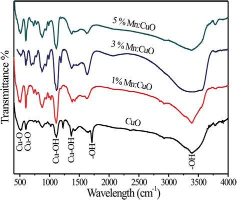 Ftir Spectra Of Undoped And Mn Doped Cuocuoh 2 Samples Download