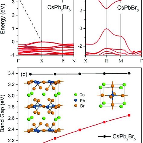 Calculated Energy Band Structures Of A Tetragonal Cspb Br And B