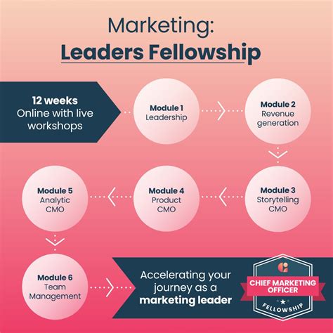 Cmo Alliance On Linkedin Chief Marketing Officer Fellowship Q4 2022