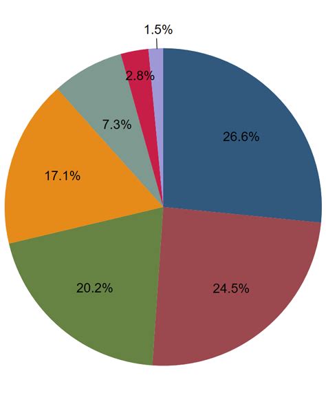 Nba Pie Chart Career High Points Quiz By Puzzman3d