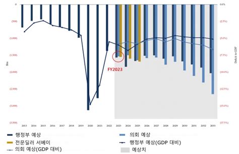 연준와처 재무부 발표로 본 미국 재정적자 ‘203조달러기존 전망보다 훨씬 커 이코노미21