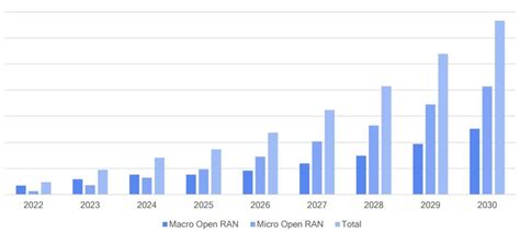 Open RAN Equipment Market Forecast 2023 2030