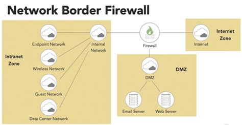 8 - Network Security Design and Implementation Flashcards | Quizlet