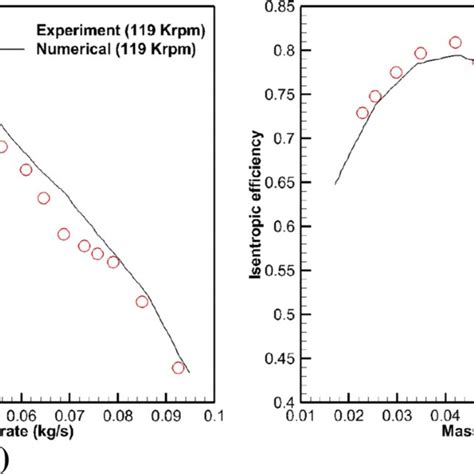 The Comparison Of A Pressure Ratio B Isentropic Efficiency With