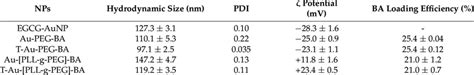 Hydrodynamic Size Zeta Potential ζ Polydispersity Indices Pdi And