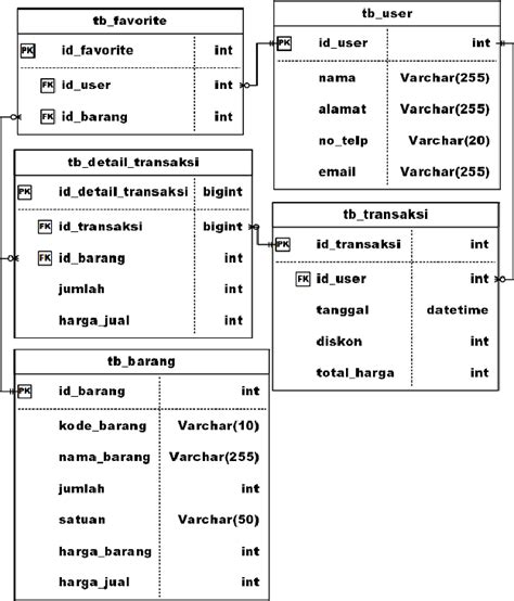 Relational Database Model Download Scientific Diagram