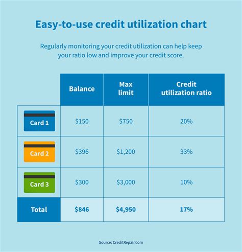 What Is The Ideal Credit Utilization Ratio Infoupdate Org