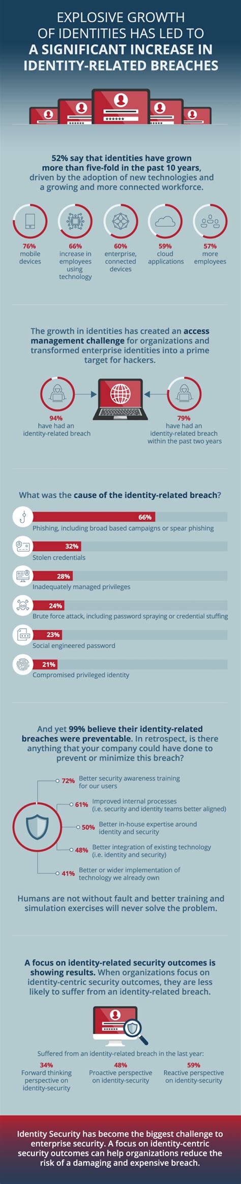 Why Identity Defined Security Identity Defined Security Alliance