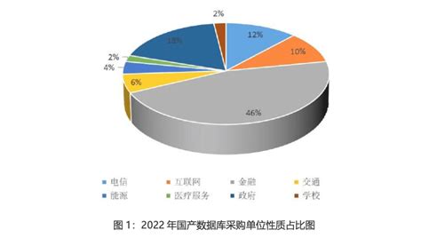 2023，数据库国产替代走到哪了？ 增长黑客