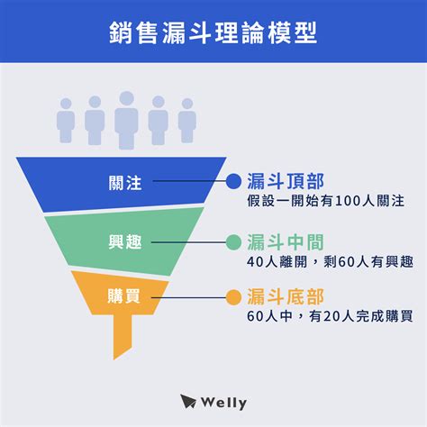 點擊率是什麼？點閱率怎麼算？ctr評估成效好容易！ Welly Seo