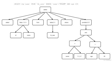 Mysql数据查询优化——sql执行顺序and执行计划sql执行顺序优先级 Csdn博客