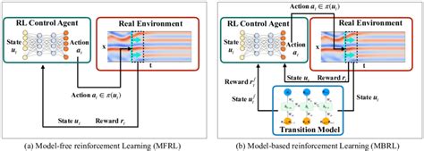 Schematics Of Model Free Reinforcement Learning Mfrl And Model Based Download Scientific