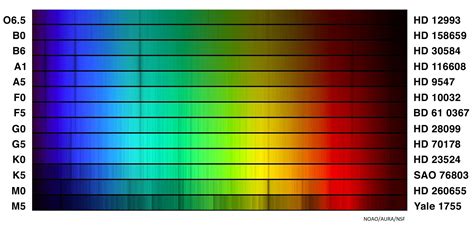 Star Evolution 4 Spectral Classification Of Stars Online Observatory