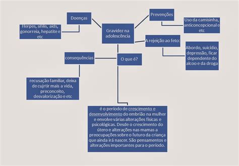 Gravidez na adolescência Mapa Conceitual