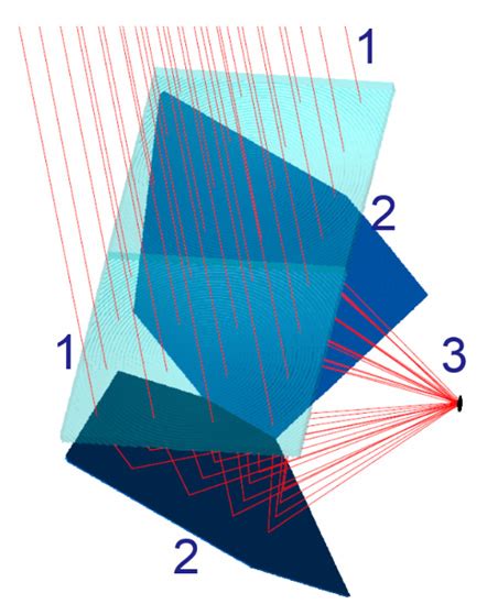 Ray Tracing Simulation Of The Two Optical Unit System Consisting Of Two Download Scientific