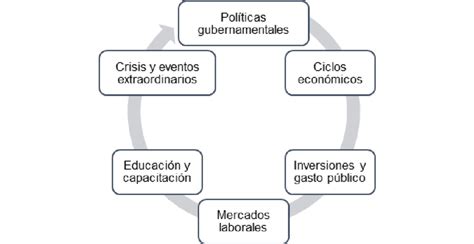 Factores Del Impacto Socioeconómico Download Scientific Diagram