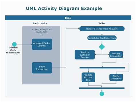 UML Activity Diagram