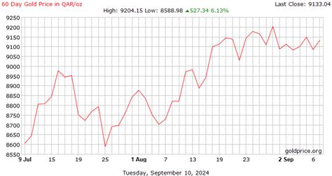 Gold Price In Qatar Chart A Visual Reference Of Charts Chart Master