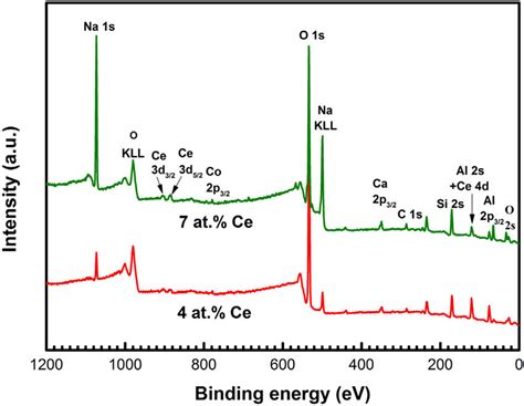 Xps Full Spectra Of The Passive Films Of Al Co Ce And Al Co Ce