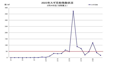 花粉飛散グラフ 宗耳鼻咽喉科医院