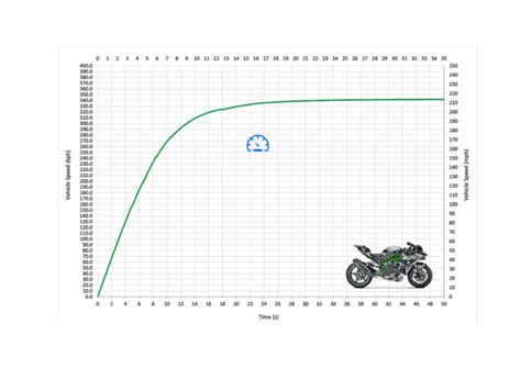 Kawasaki H R Acceleration And Top Speed Motostatz