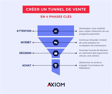 Comment Cr Er Un Tunnel De Vente Rentable Axiom Marketing