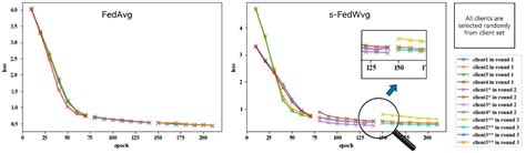 STFL Spatio Temporal Federated Learning For Vehicle Trajectory