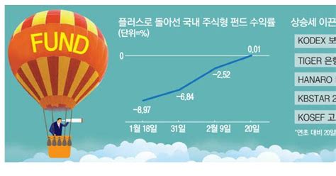 볕든 국내주식형 펀드 수익률 올 첫 플러스