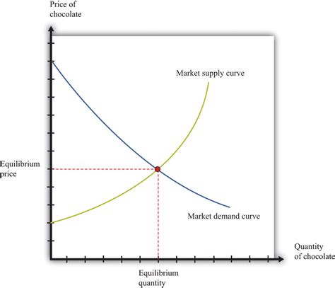 Supply And Demand