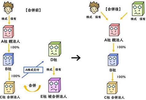 平成31年税制改正 適格合併となる三角合併の要件。間接保有の親法人株式交付でも、適格要件を満たす事に。 滋賀県草津市の税理士 遠藤隆介