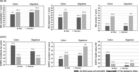 World Journal Of Gastrointestinal Oncology Role Of Sex On Psychological